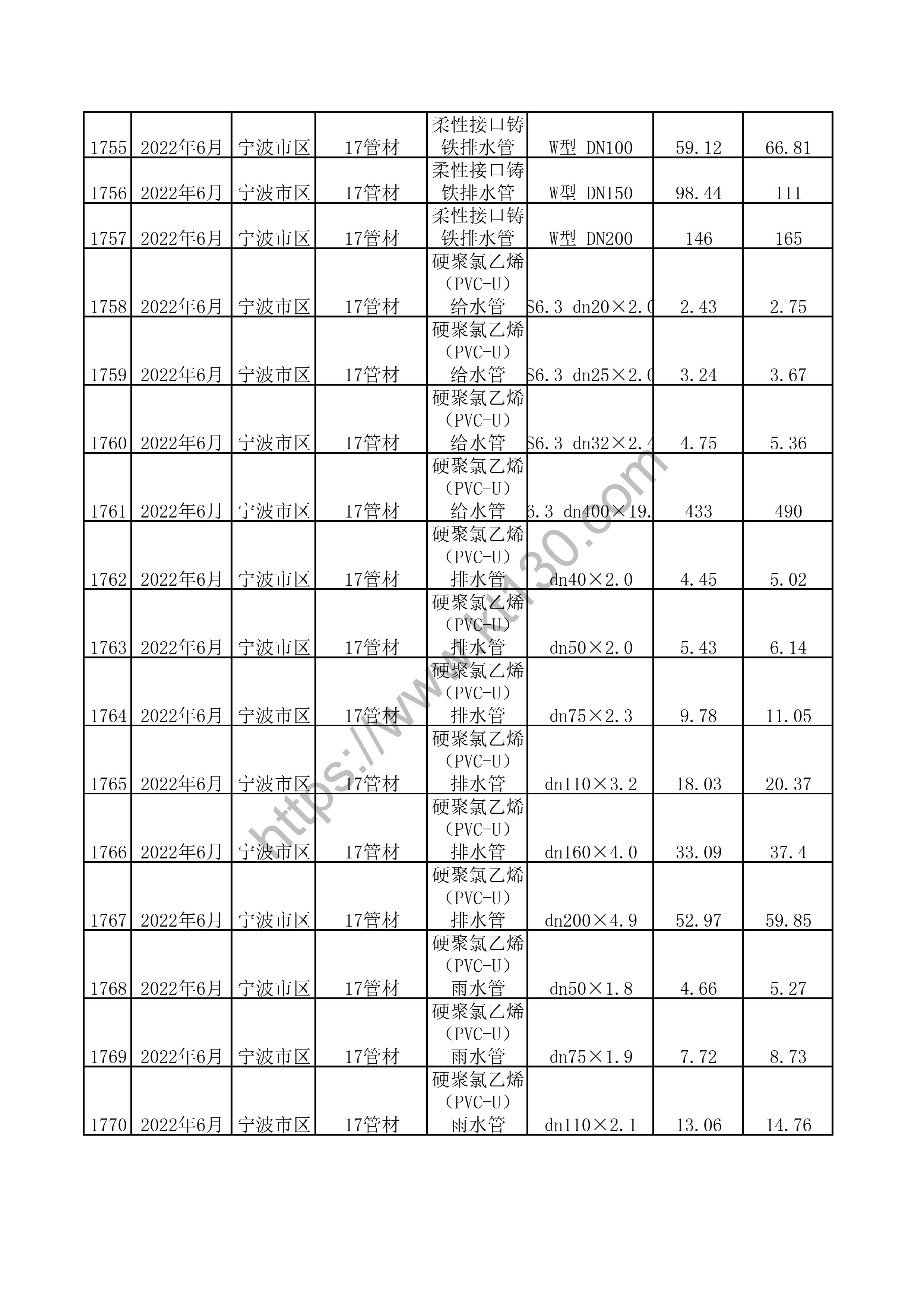 宁波市2022年6月建筑材料价_门窗及楼梯制品_31391